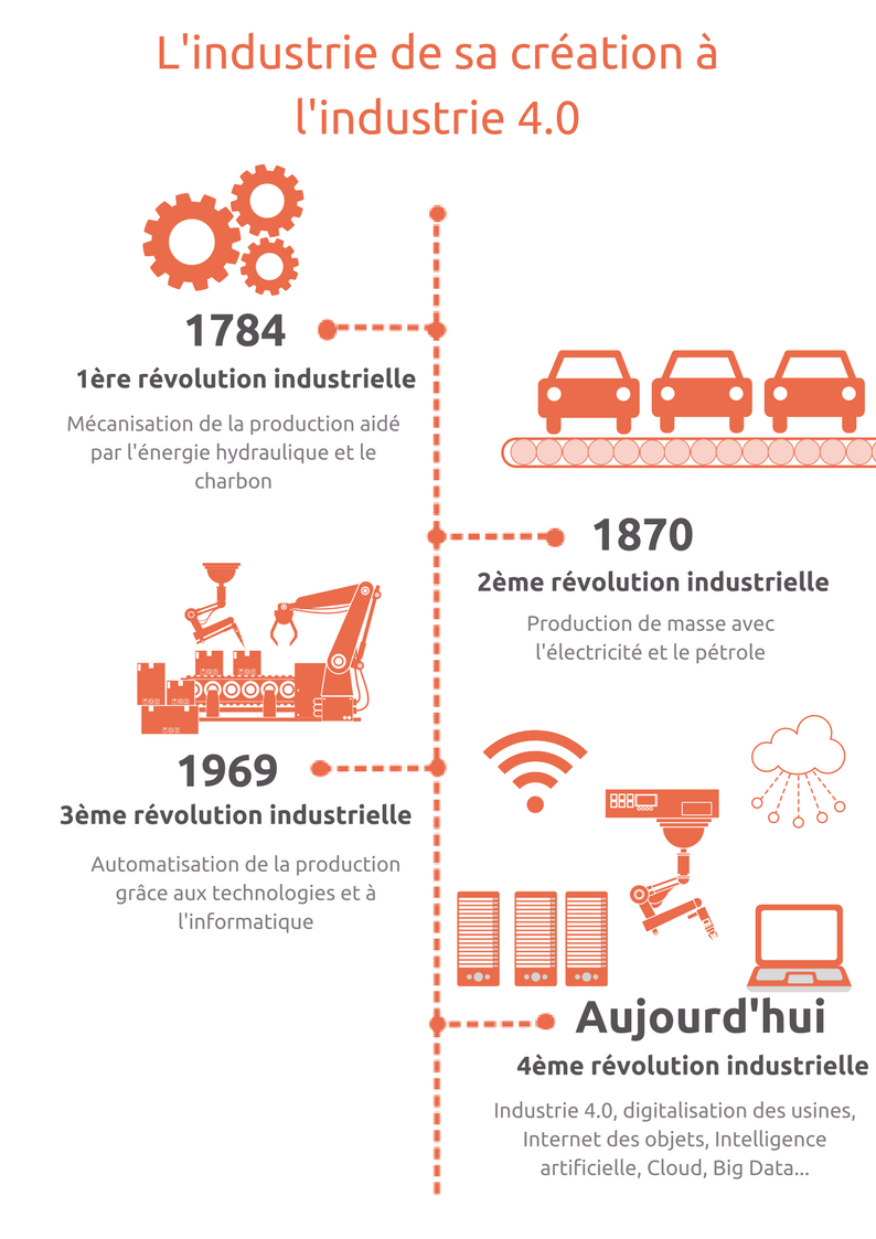 création industrie 4.0