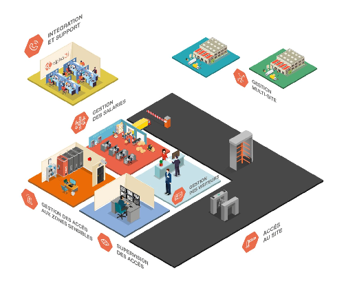 gestion Acces contrôle