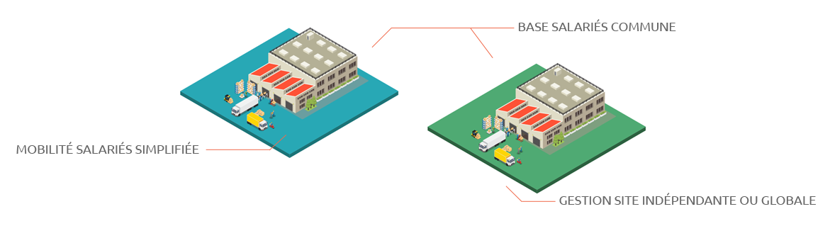 gestion accès sécurisés multisite