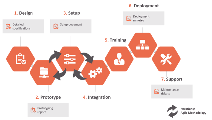 project management HR production