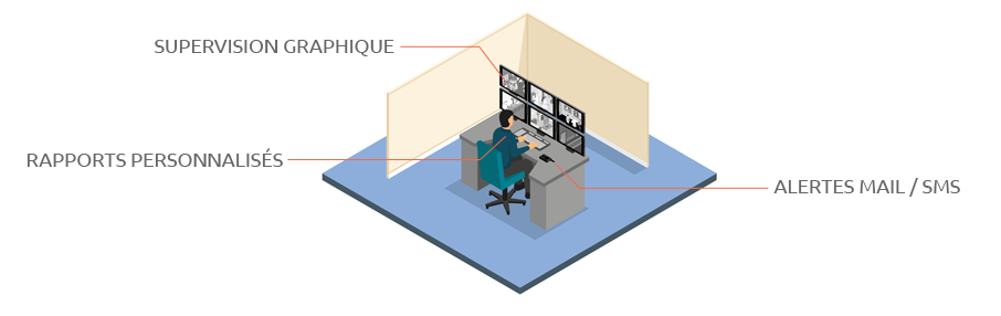 Supervision des acces Supervision des acces, gestion des acces, sécurité entreprise