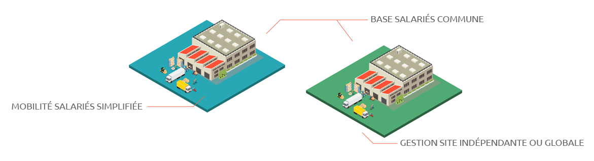 Gestion d'accès sécurisés multisite