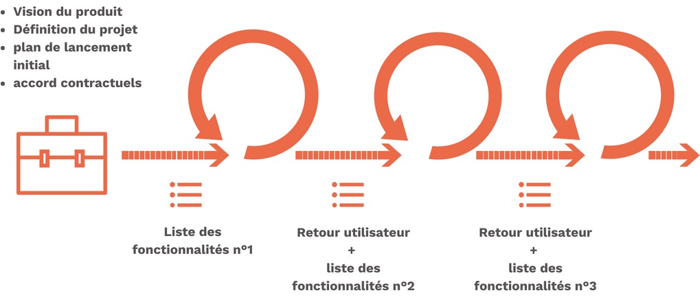 Méthode agile méthode agile intégrateur logiciel production et rh